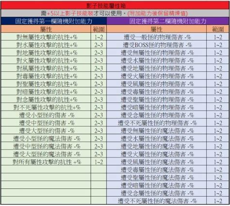 影子大暴雨|仙境傳說，影子裝備的附魔資訊，影子技能，影子職業，查閱用